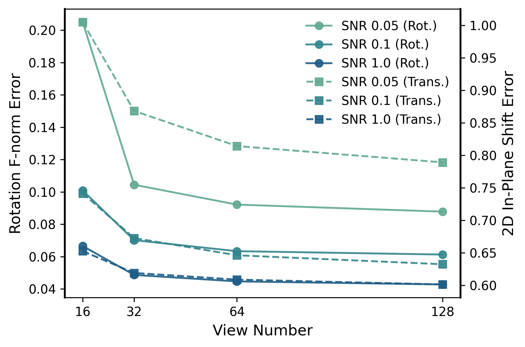 Ablation study results showing gains from curriculum stages and architectural choices.