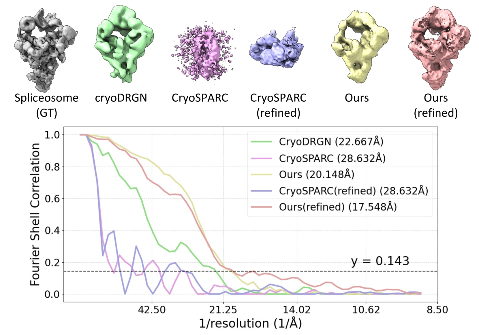 Qualitative comparison on the experimental spliceosome dataset showing CryoFastAR capturing more complete structures.