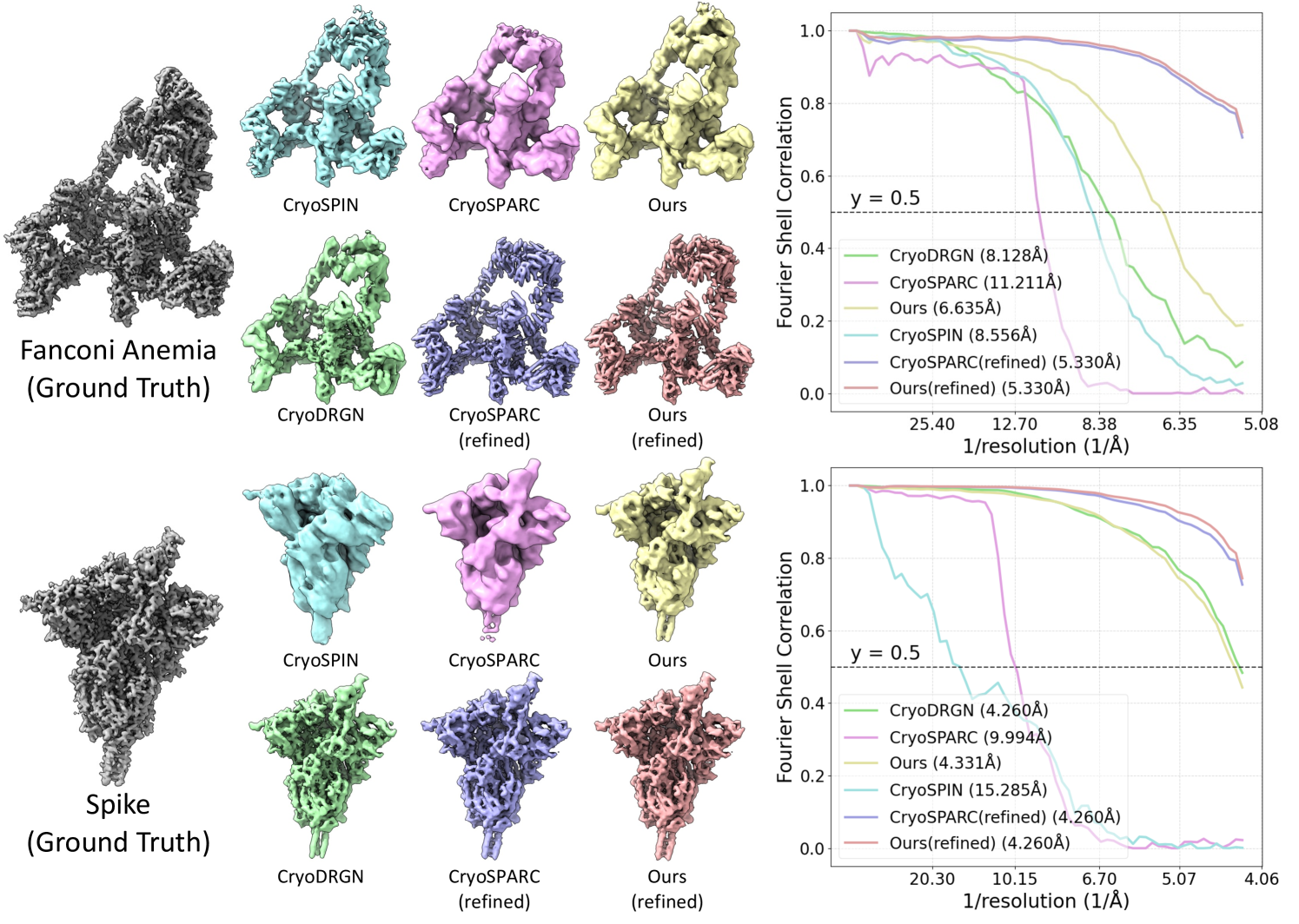 Synthetic reconstructions comparing CryoFastAR with traditional iterative solvers across multiple molecules.