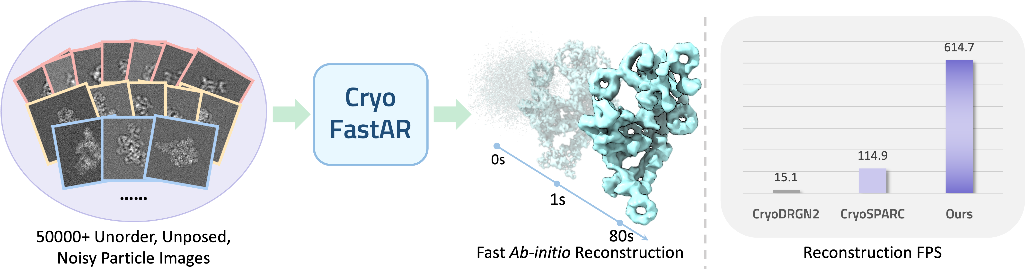 CryoFastAR overview illustration showing feed-forward cryo-EM reconstruction.